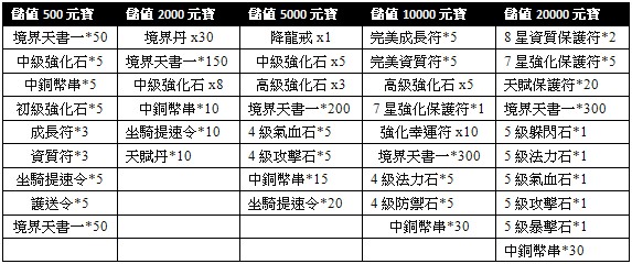 活動一、首充送豪禮 3.jpg