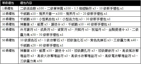 活動二、等級禮包，升級樂輕鬆 3.jpg